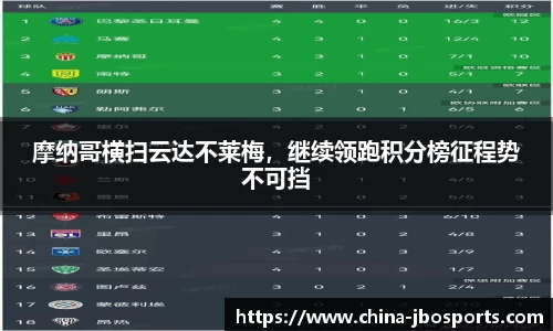 摩纳哥横扫云达不莱梅，继续领跑积分榜征程势不可挡